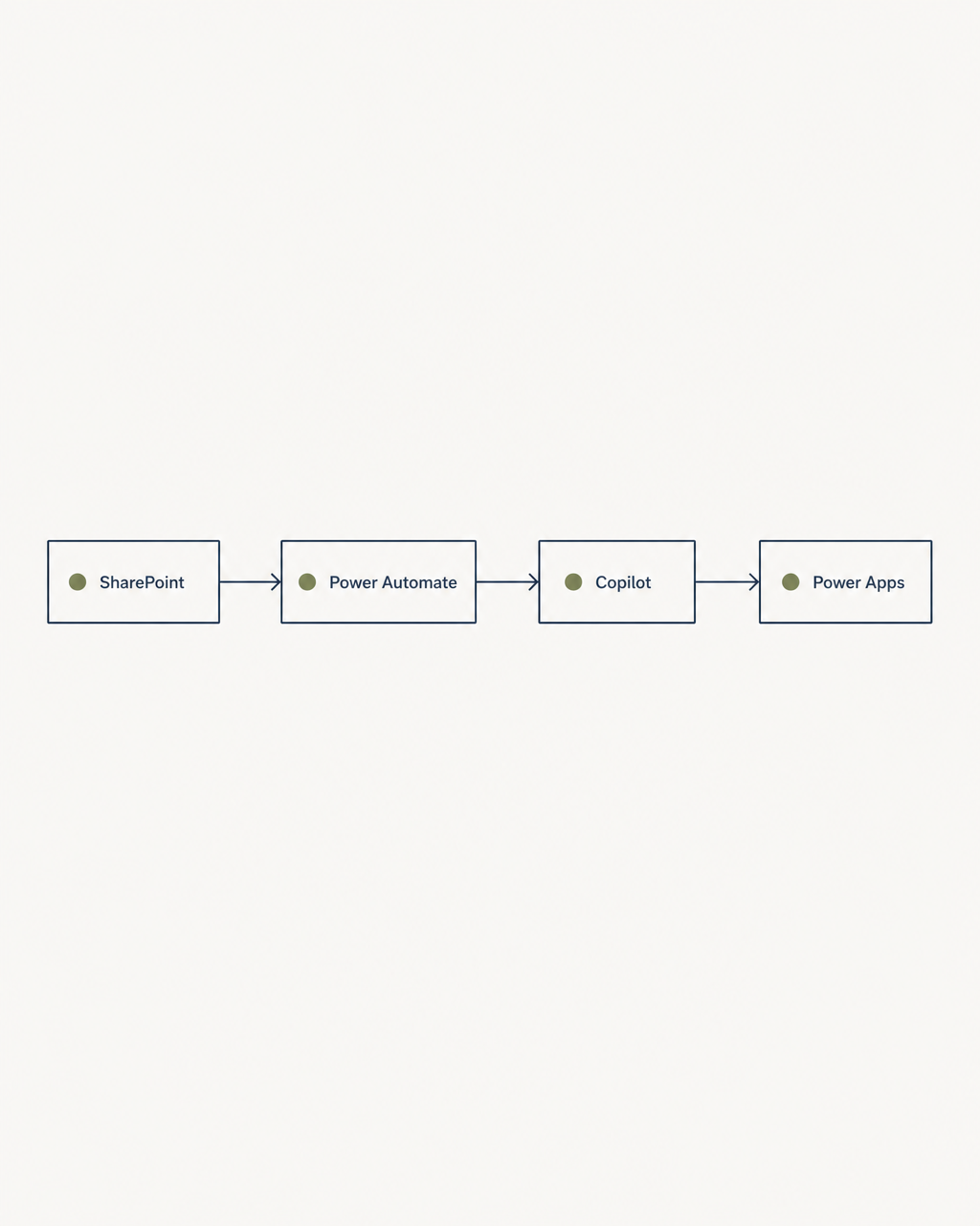 Microsoft 365 and Power Platform case study cover — SharePoint, Power Automate and Copilot flow diagram
